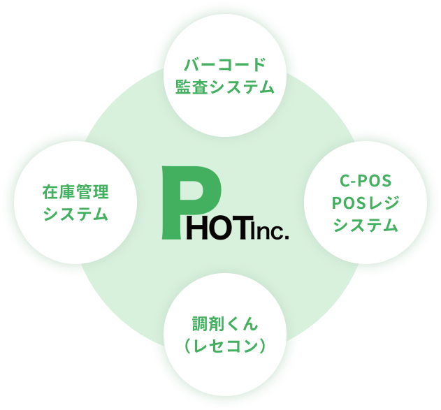 株式会社P HOTの主要システム相関図。中央の企業ロゴを囲むように、上部に「バーコード監査システム」、右側に「C-POS POSレジシステム」、下部に「調剤くん（レセコン）」、左側に「在庫管理システム」という4つのソリューションが円形に配置されています。